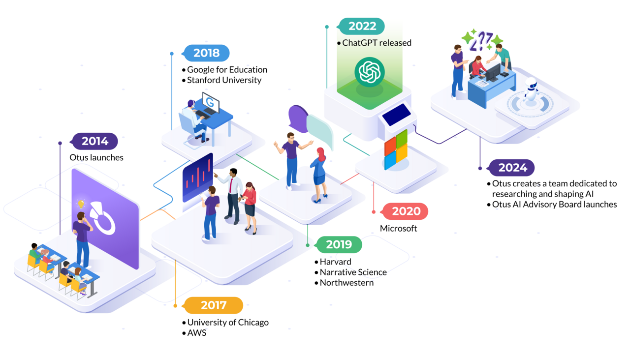 Otus AI Timeline