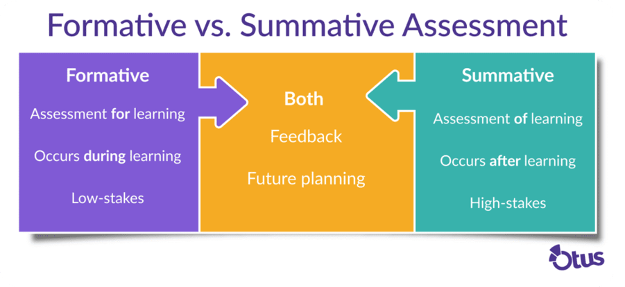 Formative-vs.-Summative-Assessment-980x451