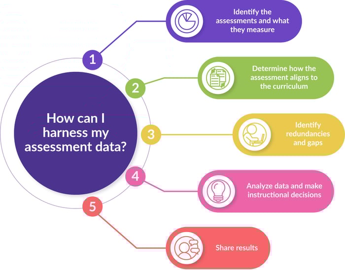 How can I harness my assessment data?