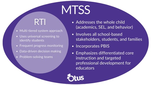 The Ultimate Guide to Progress Monitoring | Guide | Otus