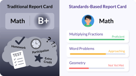 How SBG Fits Into MTSS