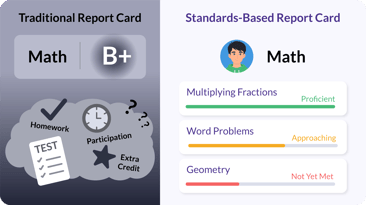 How SBG Fits Into MTSS
