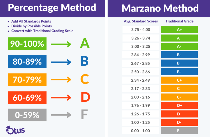 Marzano-Method