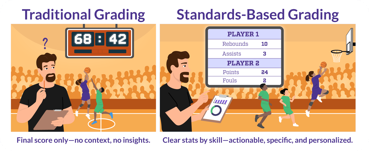 Everything You Need to Know About Standards-Based Grading (2025)
