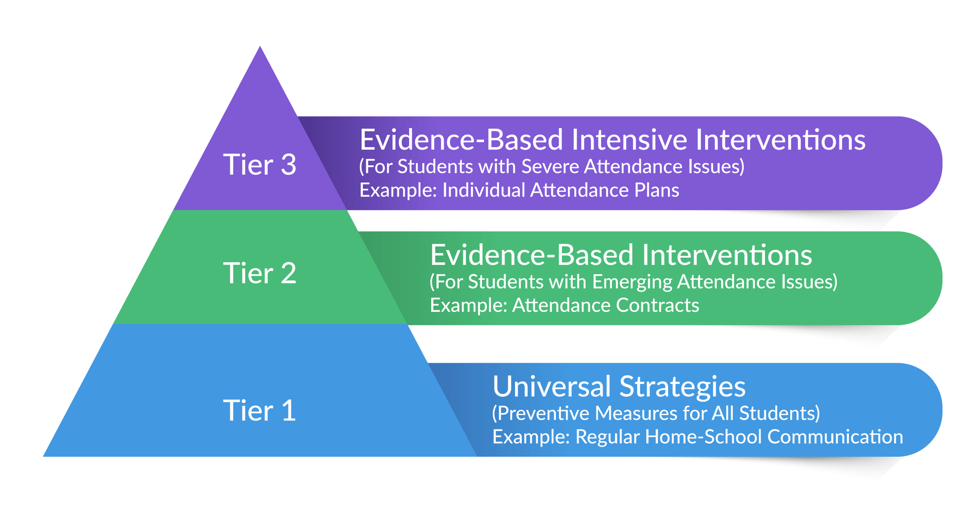 How to Use MTSS Tiered Interventions to Improve Attendance