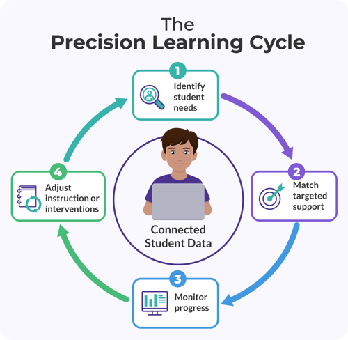 Image-Blog-Precision-Learning-Cycle