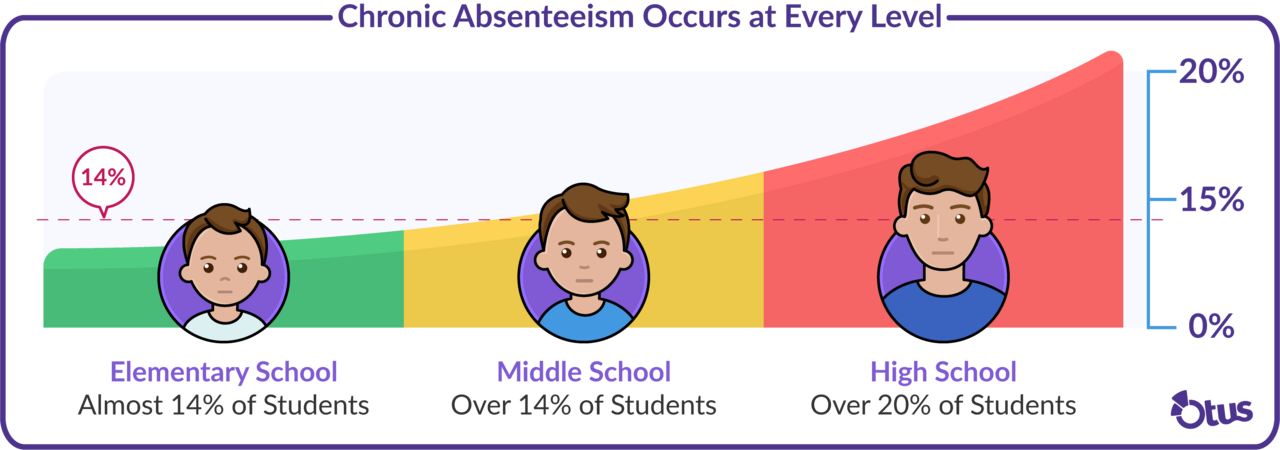 Chronic Absenteeism at Every Level - Otus