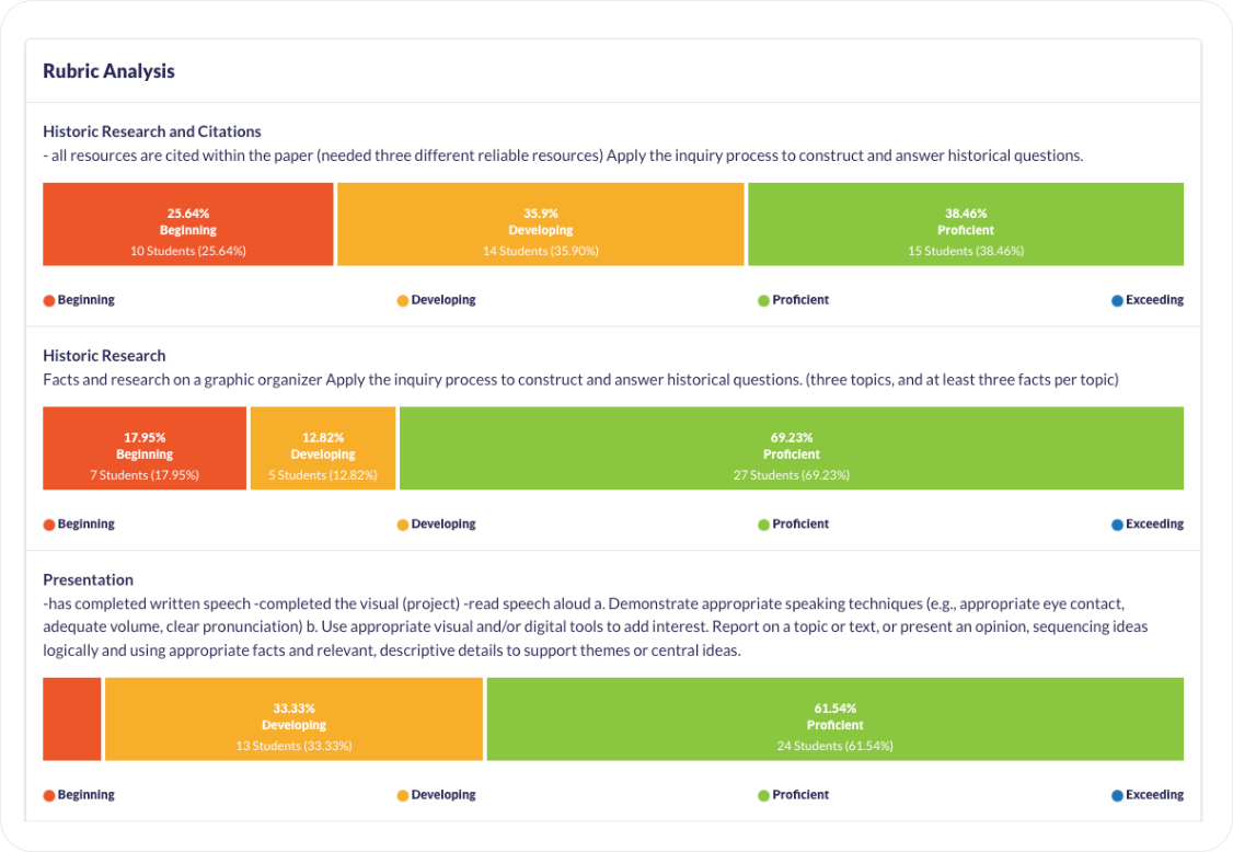 Rubric Analysis in Otus