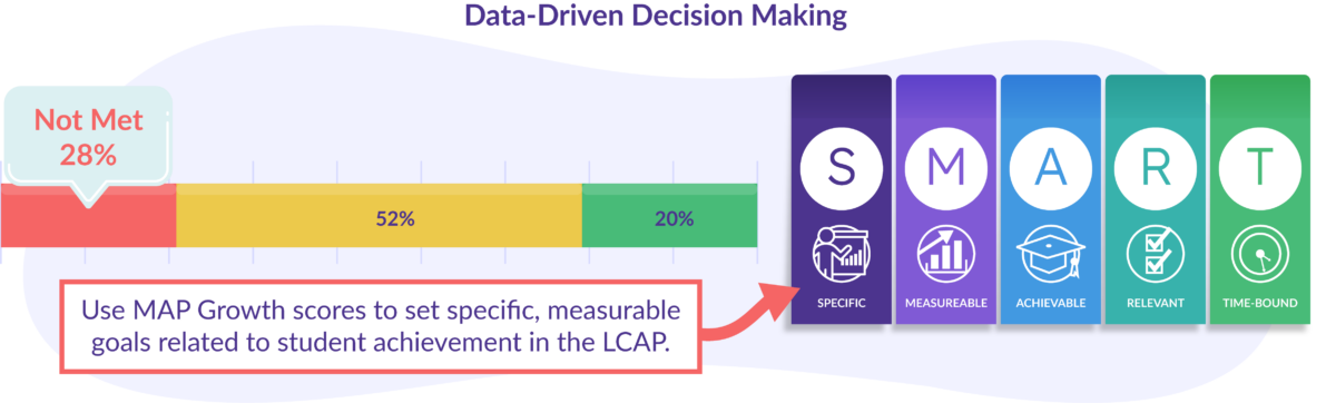 Data Driven Instruction MAP Growth