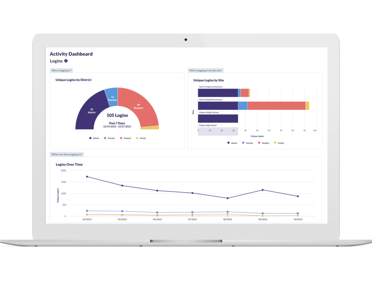 Data Dashboard for Admins in Otus