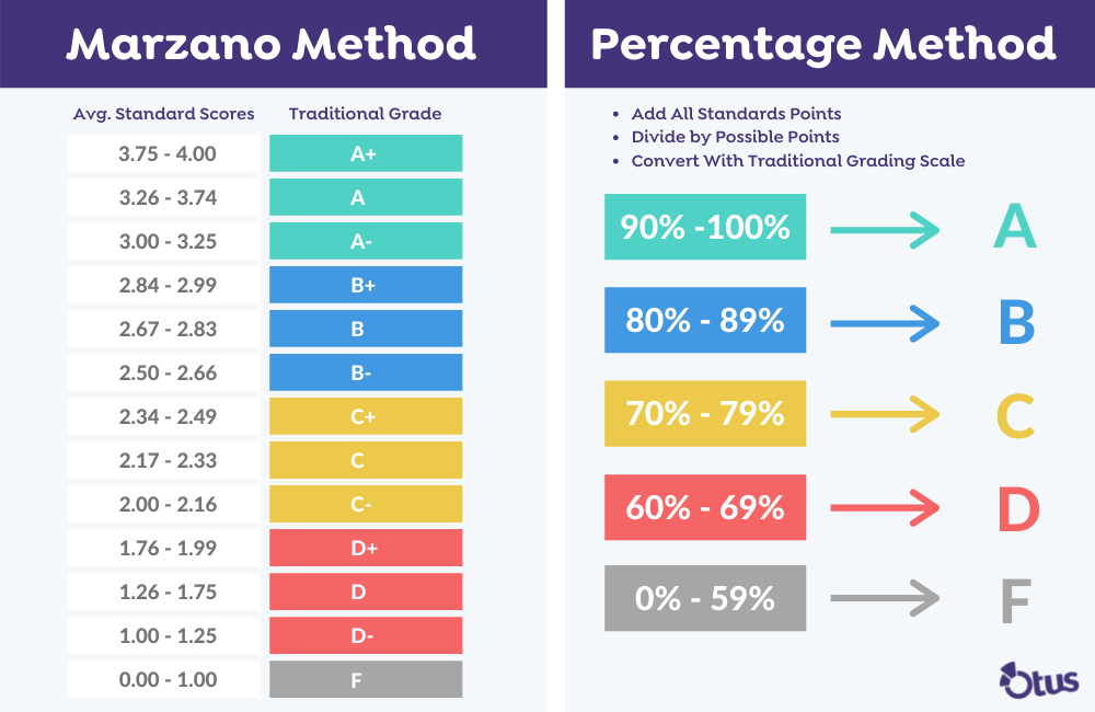 Standards-Based Grading Conversion