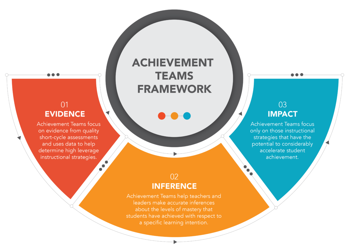 Achievement Teams Framework