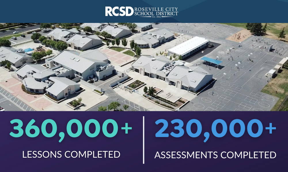 Roseville City School District campus with text overlay: 360,000+ Lessons completed. 230,000+ Assessments completed.