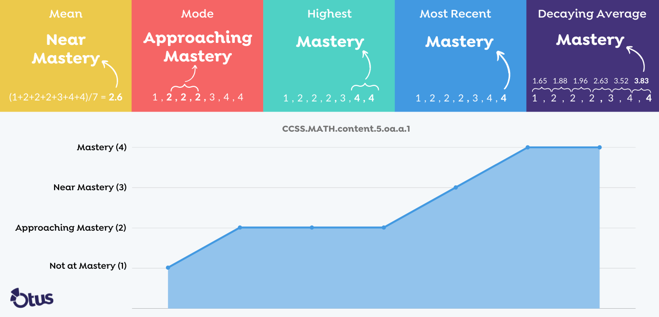 Standards Based Grading Scales Calculations Conversions Otus