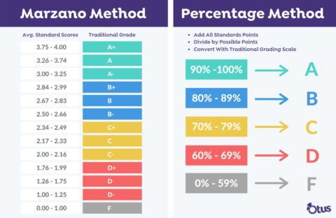 Standards-Based Grading Scales, Calculations, & Conversions | Otus