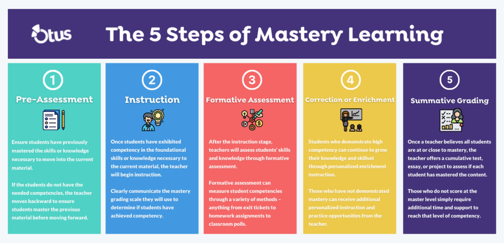 The 5 Steps of Mastery Learning Infographic