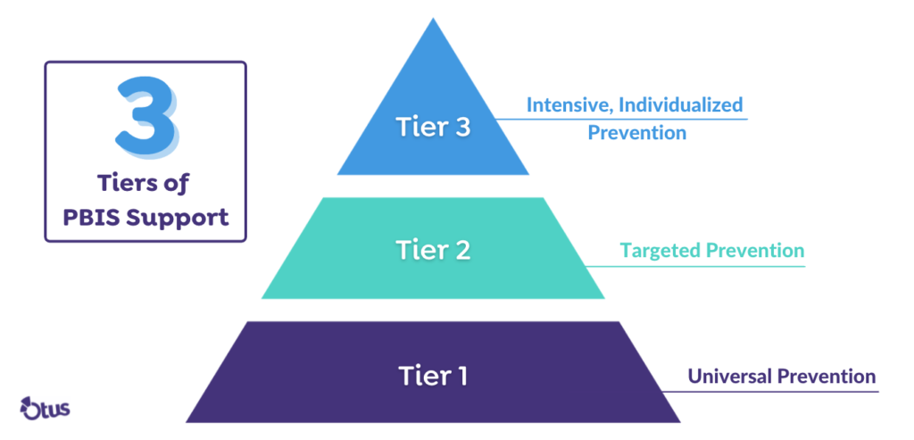 A pyramid showing the 3 tiers of positive behavioral interventions and supports (PBIS). Tier 1 at the bottom of the pyramid is universal prevention. Tier 2 in the middle of the pyramid is targeted prevention. Tier 3 at the top of the pyramid is intensive, individualized prevention.