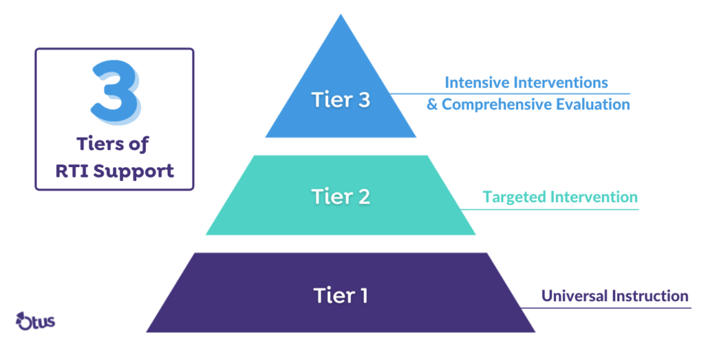 A pyramid showing the 3 tiers of response to intervention (RTI) support. Tier 1 at the bottom of the pyramid is universal instruction. Tier 2 in the middle of the pyramid is targeted intervention. Tier 3 at the top of the pyramid is intensive interventions and comprehensive evaluation.