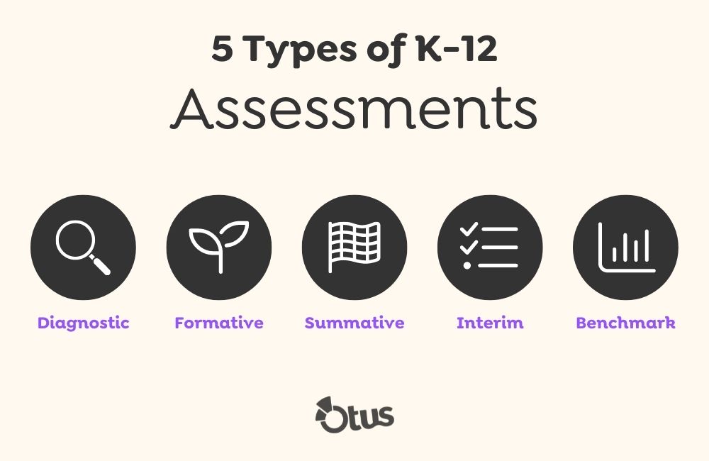 An infographic that displays the 5 different types of assessments for k12 learning