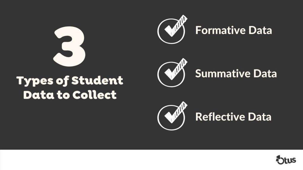 A graphic showing 3 different types of student data that can be helpful to collect when performing data driven instruction