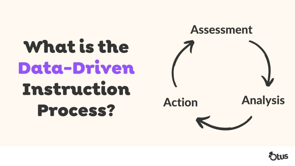 An graphic depiction of the process of data driven instruction