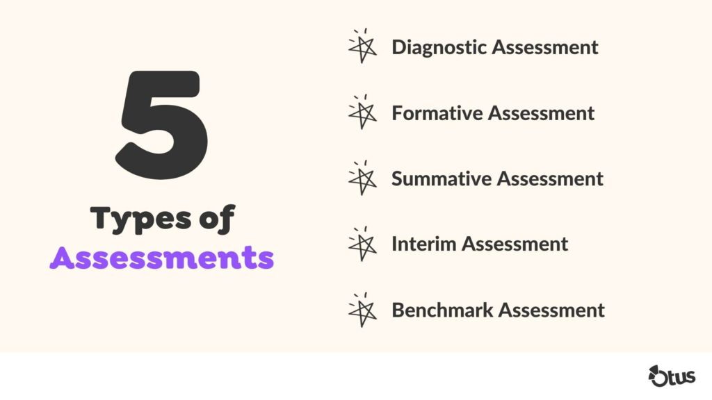 An illustration of the 5 different types of k12 assessments
