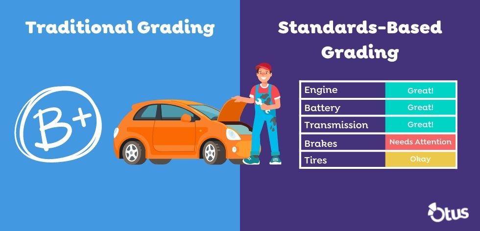 A graphic illustration of the difference between traditional grading vs standards-based grading