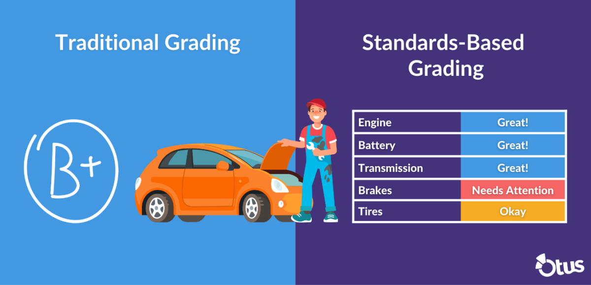 A graphic that compares traditional grading to standards based grading. The graphic is blue on the left, and purple on the right. In the middle of the two sides, there is a mechanic working on a car. On the left, it says 
