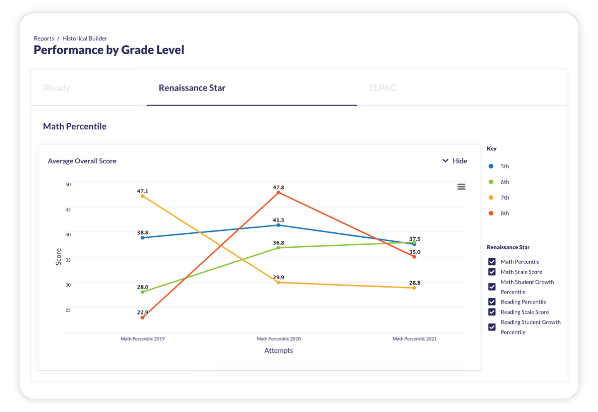 Performance by Grade Level Report - Product Image