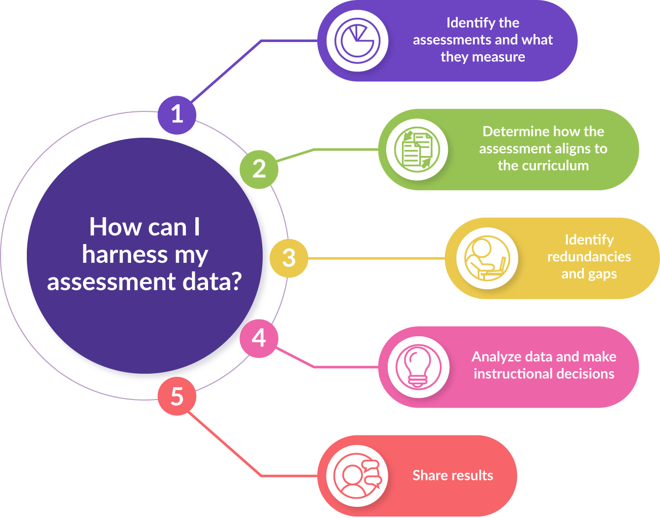 How can I harness my assessment data?
