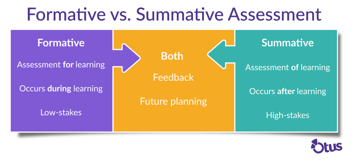 Formative v Summative Assessments - Otus