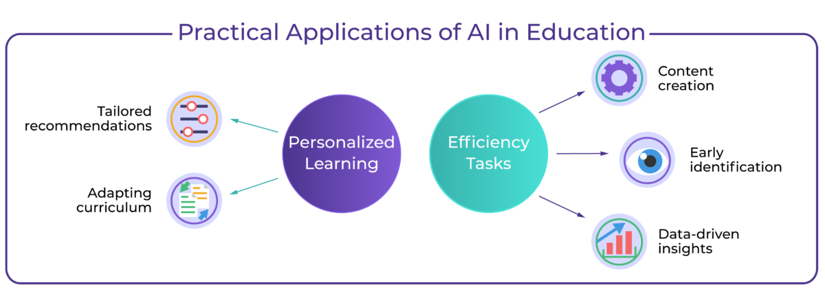 Practical Applications of AI in Education