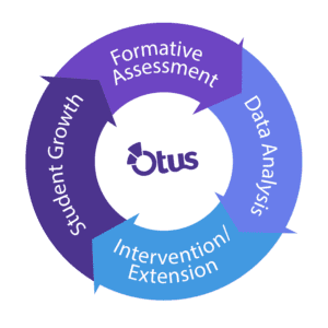 Types of Educational Data - Otus