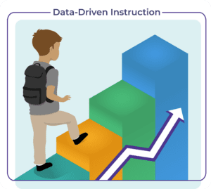 Data to Drive Instruction Otus